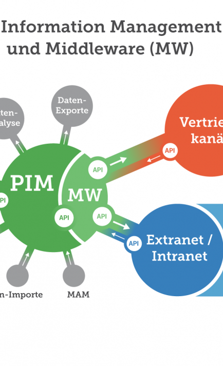 deltapim Produkt informations Management